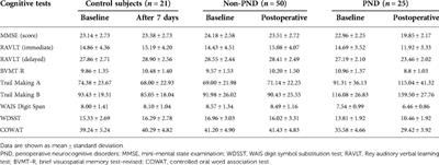 NLRP3 inflammasome activation contributes to the cognitive decline after cardiac surgery